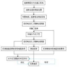 操鸡动漫萝基于直流电法的煤层增透措施效果快速检验技术